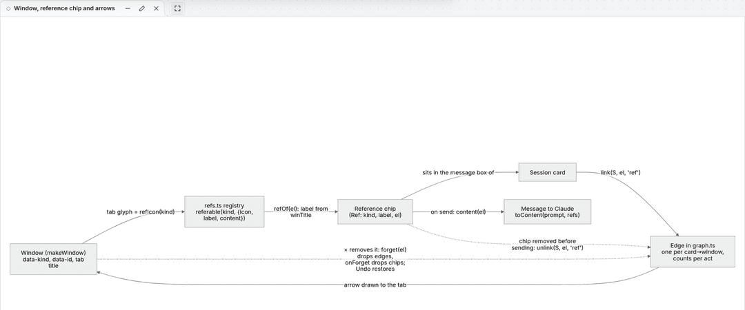 A Mermaid diagram Claude drew on the canvas, in full view: how a window, its reference chip and its arrows relate