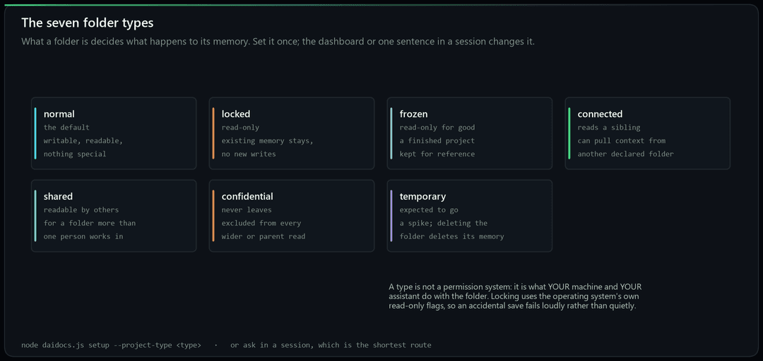 The seven folder types: normal, locked, frozen, connected, shared, confidential and temporary, with what each one does to that folder's memory