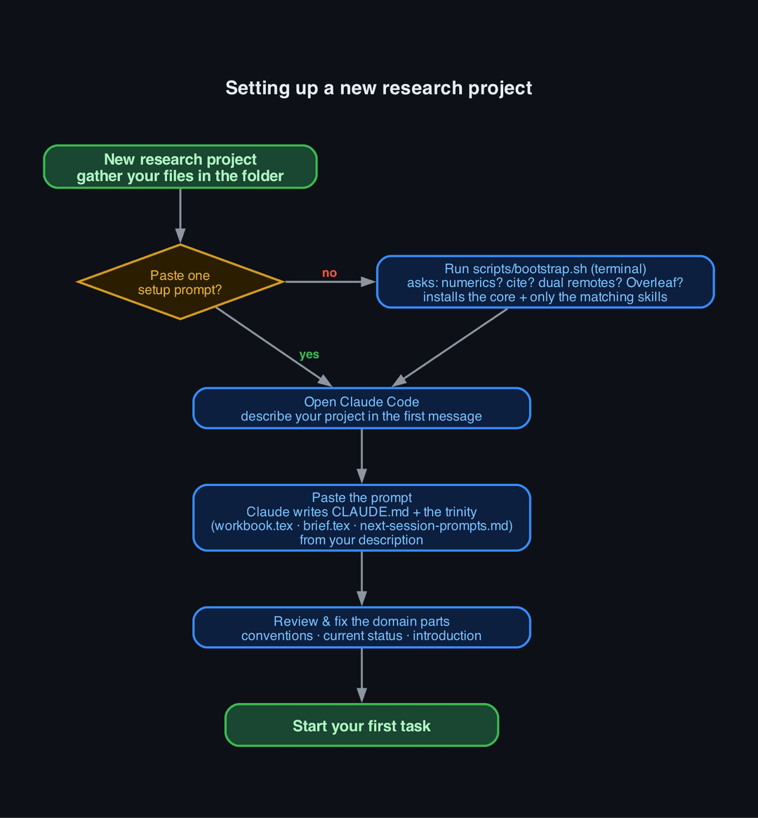 Project setup flowchart