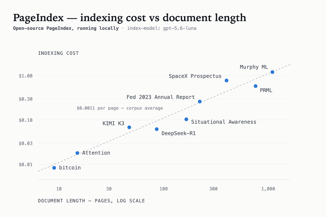 Indexing cost against document length, log-log, for nine PDFs from 9 to 1,098 pages. Points track a $0.0011-per-page reference line; the spread around it is text density, not length.