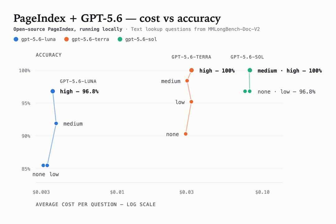 Accuracy against average cost per question. Each model forms a near-vertical reasoning-effort ladder; moving between models costs an order of magnitude a step.