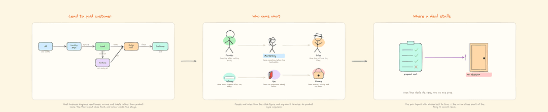 Business process
