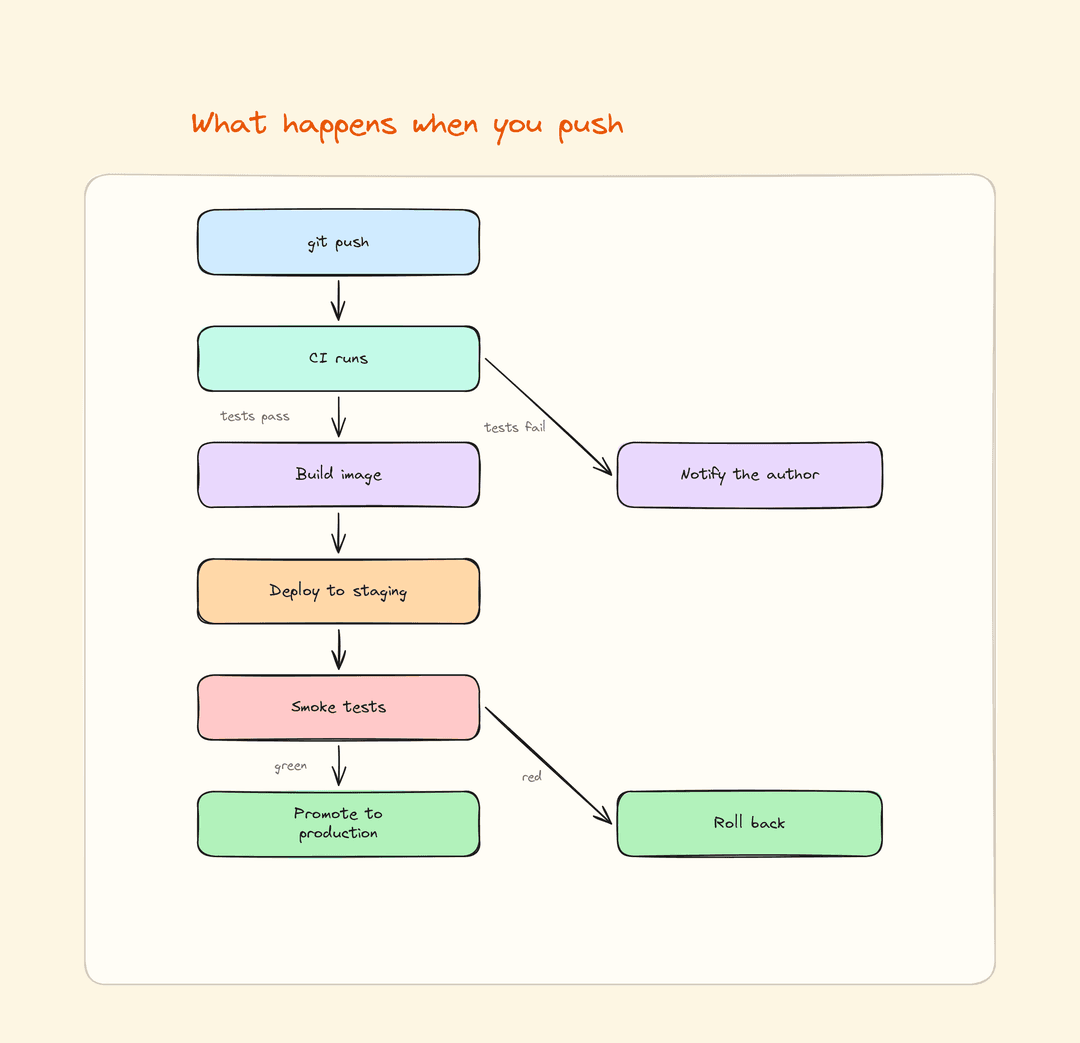 A Mermaid flowchart, imported