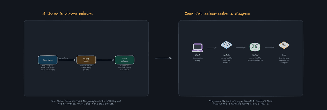 A dark theme, and icons tinted by role