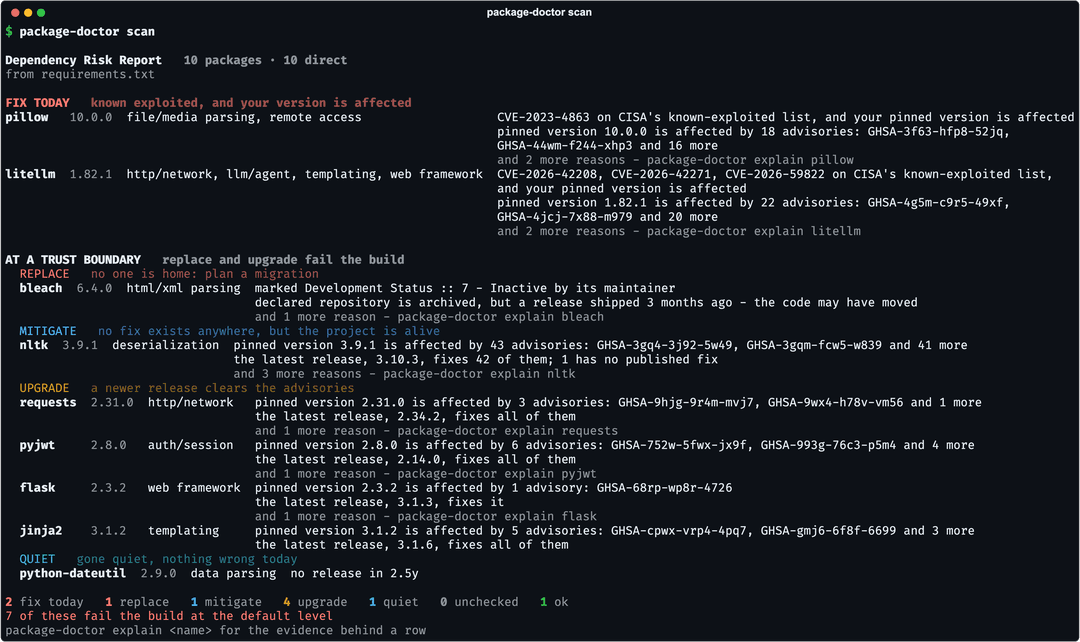 package-doctor scan of a ten-dependency project: pillow and litellm under FIX TODAY for CVEs on CISA's known-exploited list; bleach to replace, archived and marked Inactive; nltk to mitigate, with one advisory no release fixes; requests, pyjwt, flask and jinja2 to upgrade; python-dateutil quiet. Seven of ten fail the build.