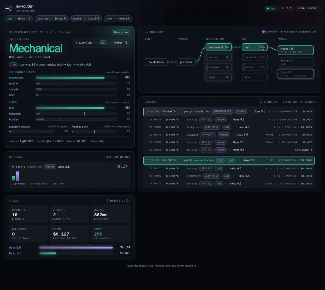 The live view with a request selected: Jev rated it mechanical at 86%, and its route through the router, the
category and the fast tier to Haiku 4.5 streams across the flow while the rest of the graph dims