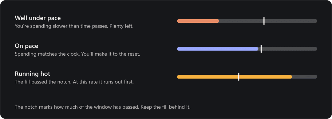 Three usage bars explaining the pace notch: well under pace, on pace, and running hot