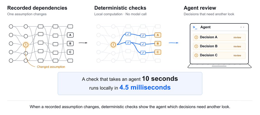 A changed recorded assumption is highlighted amber in a dependency graph. Deterministic local checks follow its connections in blue while unrelated nodes fade. Decisions A, B and C are returned to the agent for review. A prominent badge reads: A check that takes an agent 10 seconds runs locally in 4.5 milliseconds. When a recorded assumption changes, deterministic checks show the agent which decisions need another look.