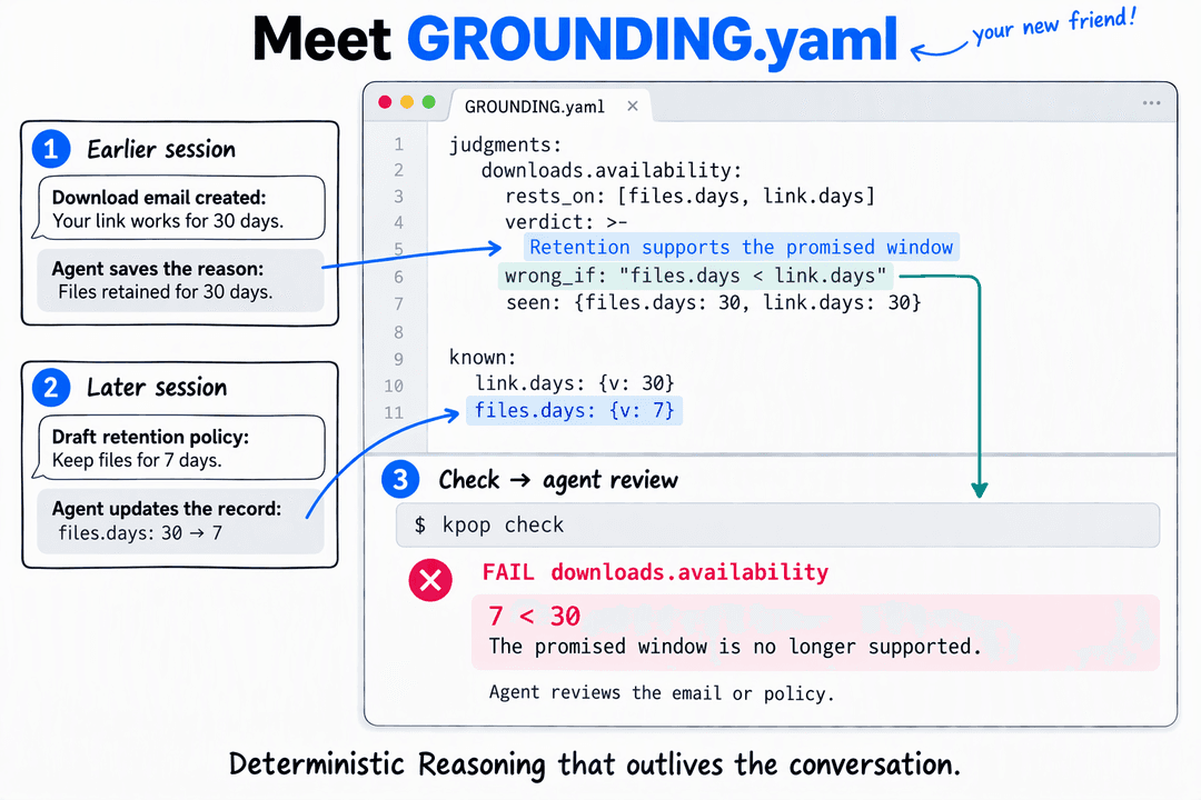 Meet GROUNDING.yaml, with a handwritten your new friend note pointing to the filename. A large code editor displays the judgment, wrong_if condition, earlier 30/30 review snapshot, and current seven-day retention reading. The earlier session saves the reason supporting a 30-day download email; the later session updates the recorded draft-policy value from 30 to 7. Short blue arrows connect those actions to the relevant lines. A teal connector leads from the condition to kpop check below the code. The pink failure shows 7 less than 30 and FAIL downloads.availability, prompting the agent to review the email or policy. The closing line reads Deterministic Reasoning that outlives the conversation.