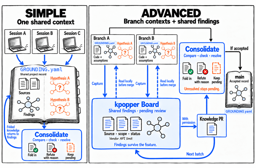 Simple: sessions share one sourced project record labeled GROUNDING.yaml, with competing hypotheses beside it; consolidation compares and checks proposals, then folds them into the record, refutes them with a reason, or leaves them pending. Advanced (experimental): Branch A, Branch B and main each have a GROUNDING.yaml record for their version of the code. Branch records pass through consolidation before integration into main. A continuing kpopper Board, shared findings pending review path captures feature-independent findings with their source, scope and status. Dashed arrows show local reading before merge. With permission, findings enter a knowledge PR, where consolidation reconciles them with the target record before acceptance. Both paths reach the same main record; the shared path continues for the next batch.