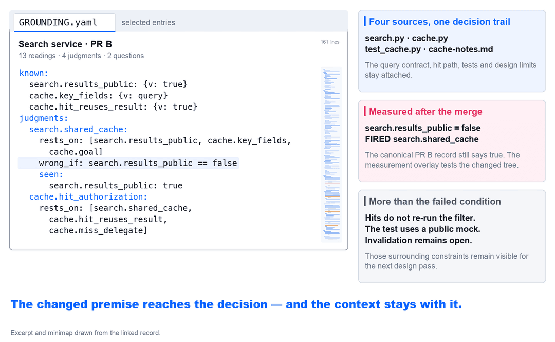 A richer cache record connects the public-results premise to the query-only cache and its hit-path authorization assumption. The minimap is generated from the complete record.