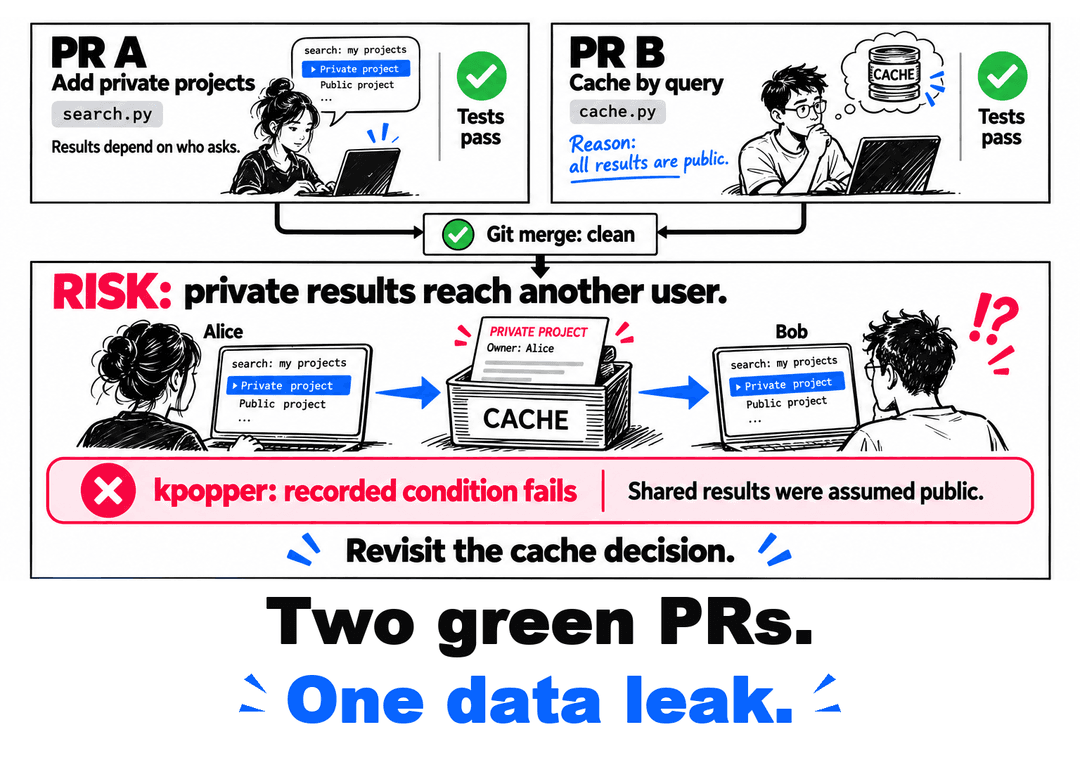 PR A adds private projects in search.py. PR B caches by query in cache.py because all results were public. Tests pass separately and Git merges cleanly. The combination risks serving Alice's private result to Bob. kpopper flags the failed recorded condition and points back to the cache decision. The closing line reads Two green PRs. One data leak.