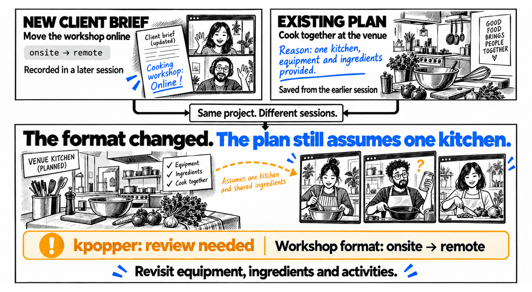 A later session records the client's change from an onsite cooking workshop to an online event. The saved plan still assumes one shared kitchen with equipment and ingredients provided. kpopper reports that the workshop format moved from onsite to remote. The agent needs to revisit equipment, ingredients and activities; this is a review notice, not an automatically failed conclusion.