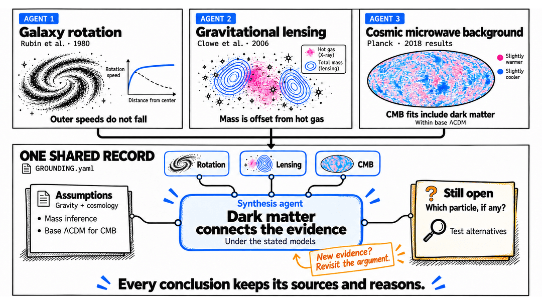 Three research tasks connect galaxy rotation, Bullet Cluster lensing and the CMB in a shared record, with assumptions and open questions attached.