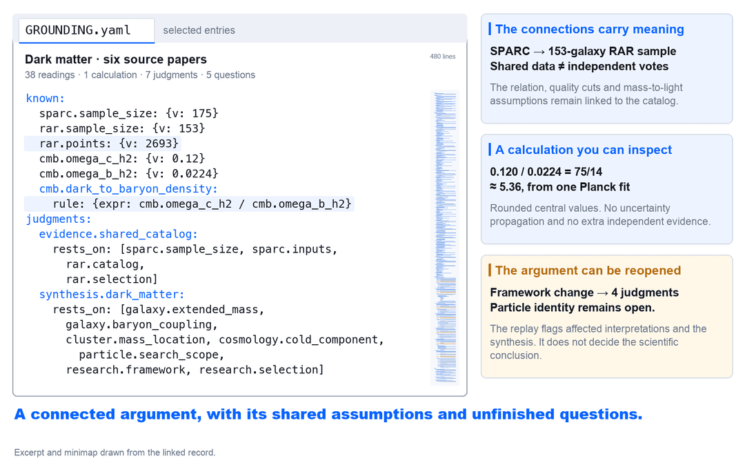 The research GROUNDING.yaml includes six paper sources, detailed readings, an exact density-ratio calculation, intermediate judgments and the final synthesis. A framework change reaches multiple interpretations.