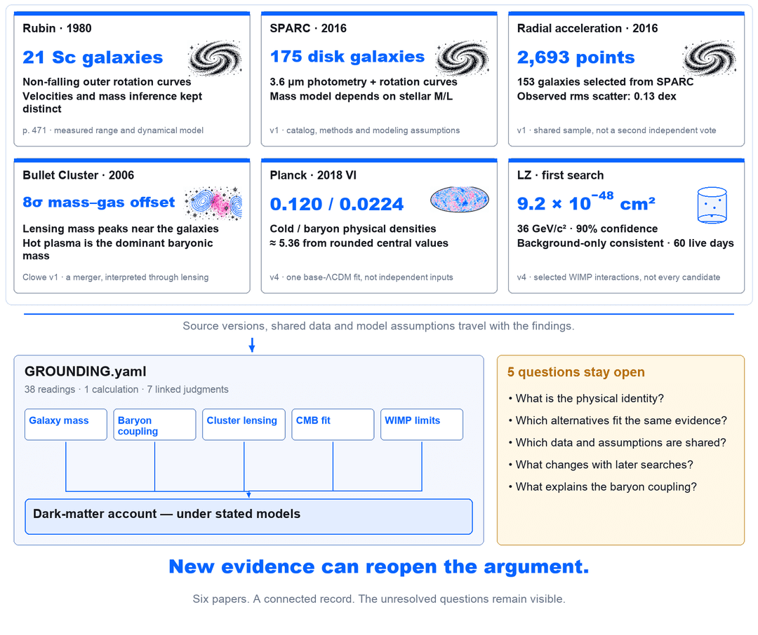 Six papers connect galaxy rotation and baryonic structure, cluster mass location, the CMB fit and a particle-search limit. Their assumptions and shared inputs remain attached to the synthesis.
