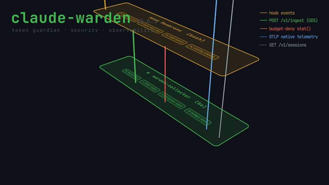 Three-layer architecture: Claude Code → Hook Membrane (bash) → warden-collector (Go) → SQLite + OTLP