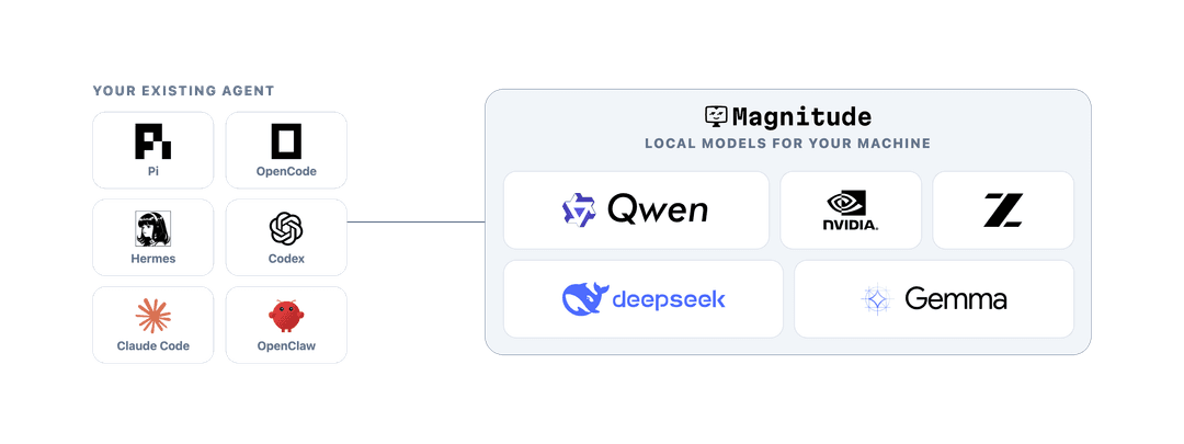 Pi, OpenCode, Hermes, Codex, Claude Code, and OpenClaw connected to Magnitude, which runs local models for your hardware.