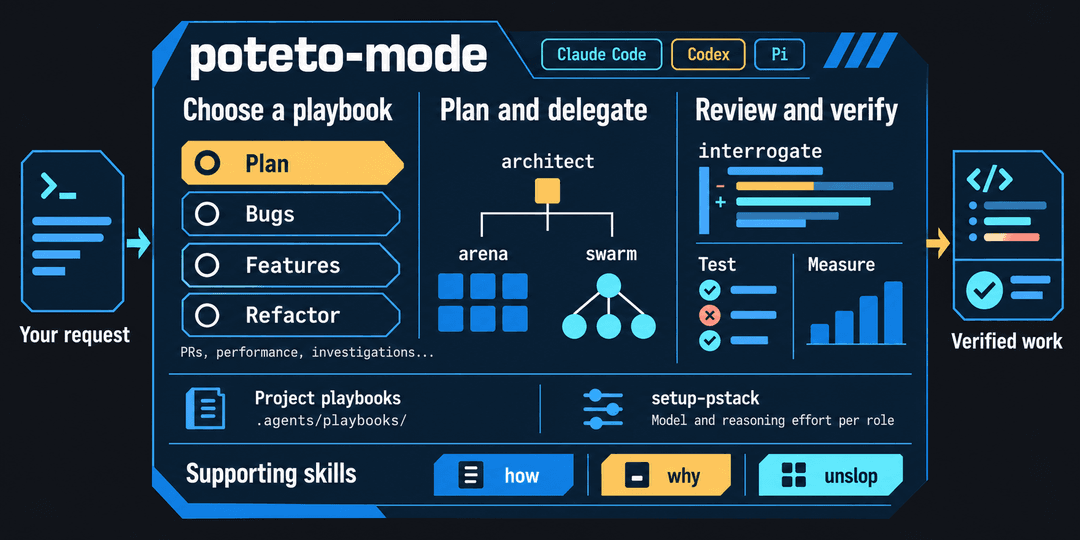 A request enters poteto-mode. Playbook options include Plan, Bugs, Features, and Refactor. Planning can use architect, arena, or swarm; review and verification can use interrogate, tests, and measurements. Supporting skills include how, why, and unslop. The output is Finished work validated.
