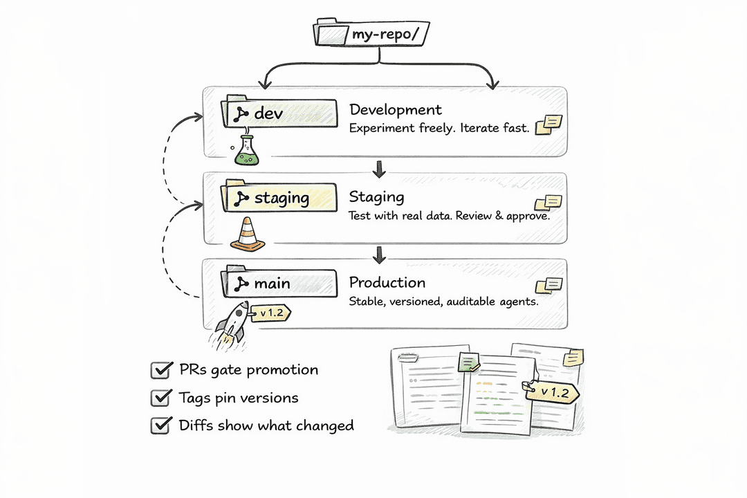 Branch-based Deployment