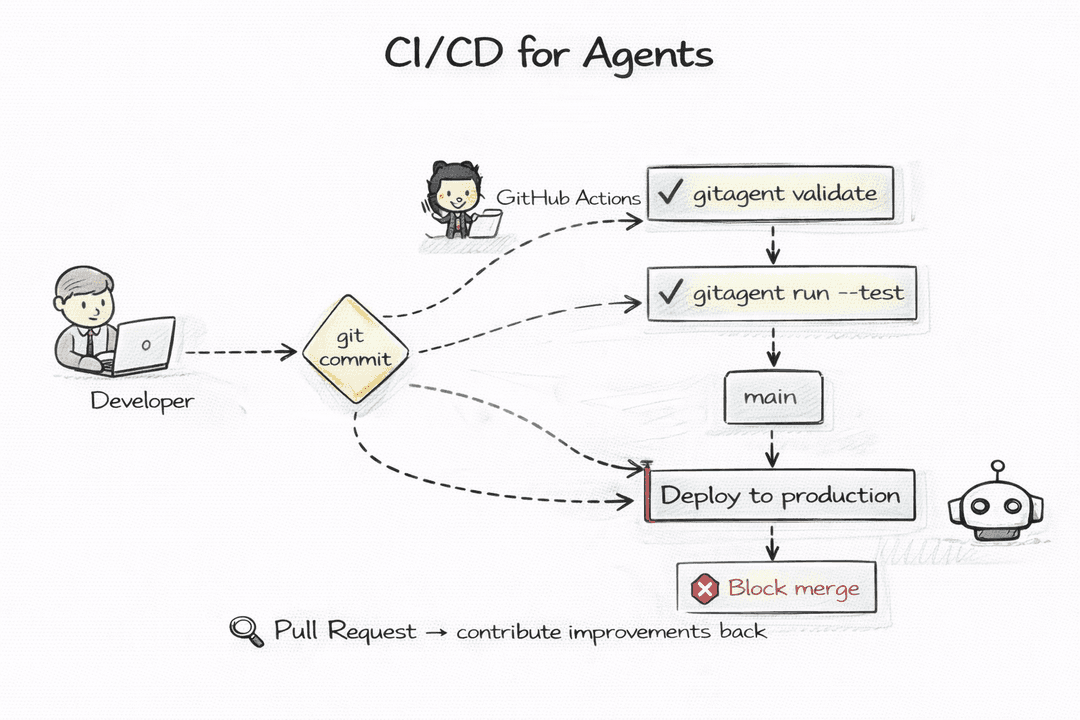 CI/CD for Agents