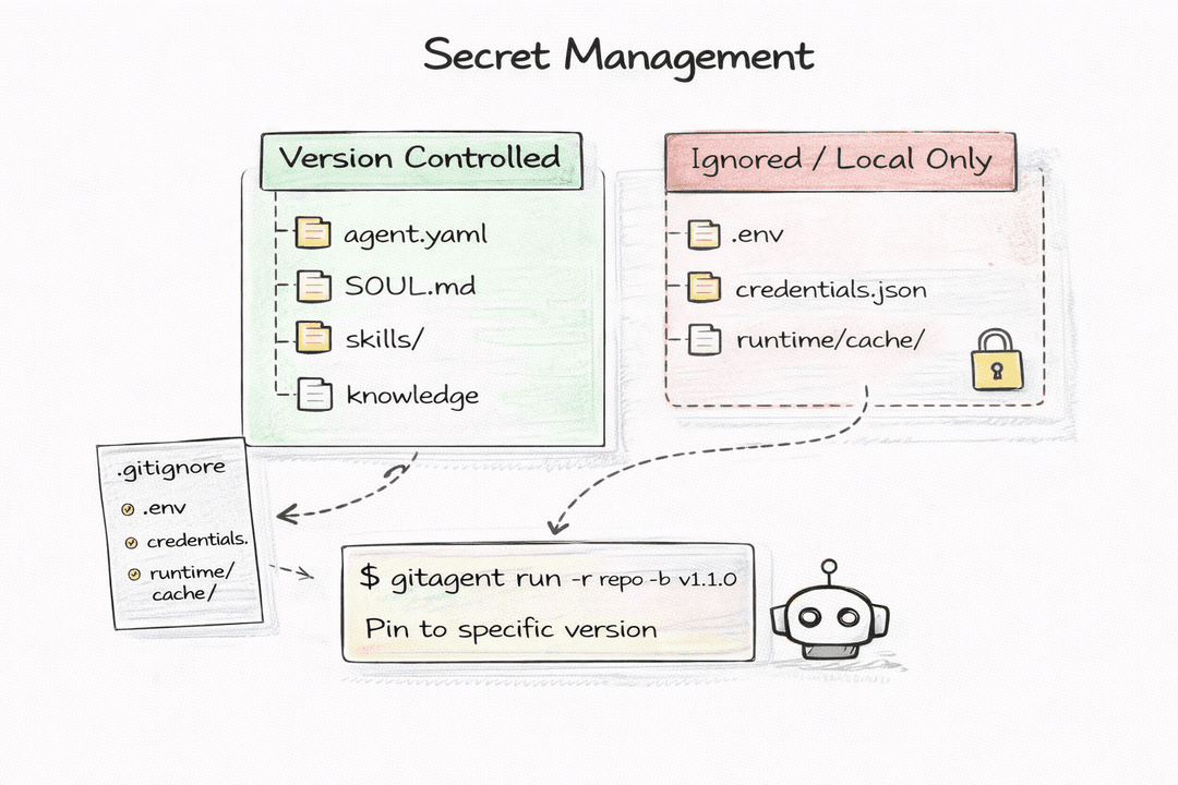 Secret Management