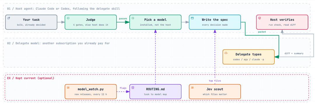 delegate-router — Developer Tools for Claude | Claudeers
