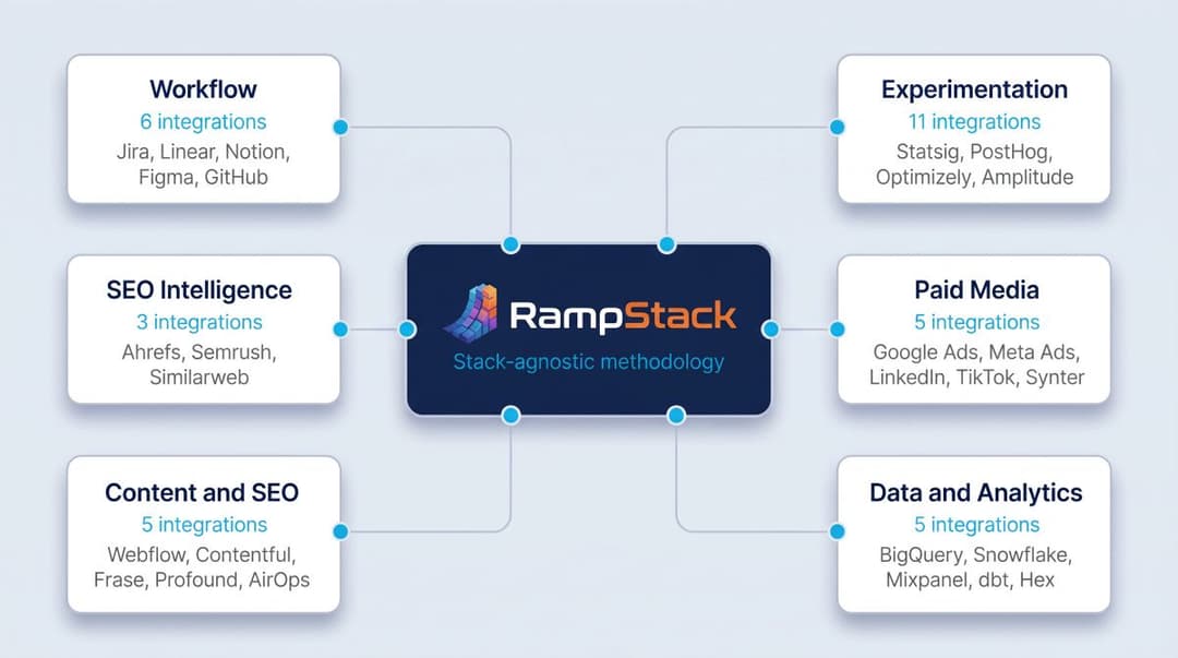 RampStack architecture diagram. A central navy hub card shows the RampStack mark with the subtitle 'Stack-agnostic methodology'. Six category cards radiate out: Workflow with 6 integrations (Jira, Linear, Notion, Figma, GitHub), Experimentation with 11 integrations (Statsig, PostHog, Optimizely, Amplitude), SEO Intelligence with 3 integrations (Ahrefs, Semrush, Similarweb), Paid Media with 5 integrations (Google Ads, Meta Ads, LinkedIn, TikTok, Synter), Content and SEO with 5 integrations (Webflow, Contentful, Frase, Profound, AirOps), and Data and Analytics with 5 integrations (BigQuery, Snowflake, Mixpanel, dbt, Hex).