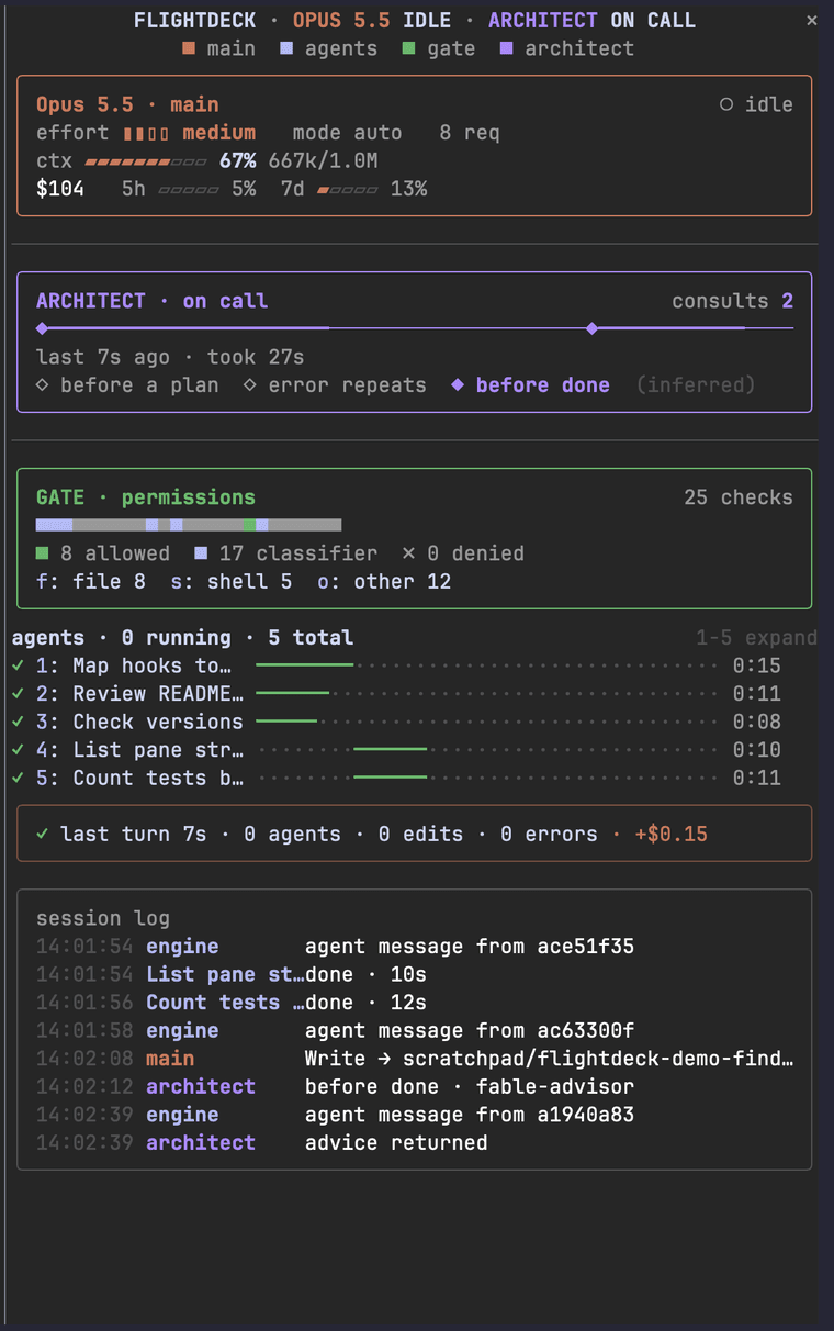 The docked pane: main model vitals, architect timeline, permission gate, five agents as swimlanes, last-turn receipt and session log