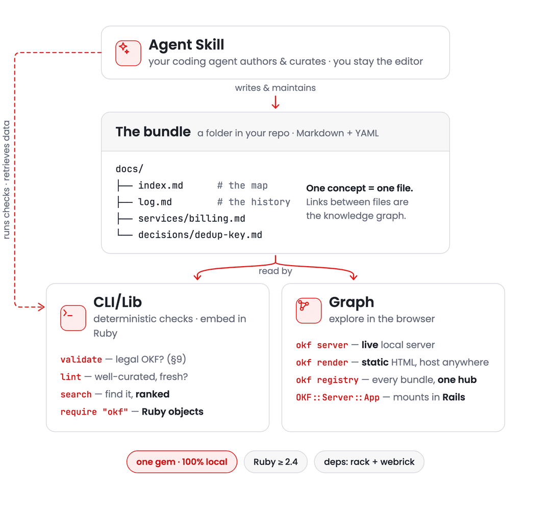The package: the Agent Skill (your coding agent authors and curates, you stay the editor) writes and maintains the bundle, a folder of Markdown + YAML in your repo where one concept is one file and links between files are the knowledge graph. The bundle is read by the CLI/Lib (validate: legal OKF per section 9; lint: well-curated and fresh; search: ranked retrieval; require okf for Ruby objects) and by the Graph, in four modes: okf server (a live local server), okf render (the same page exported as one static, self-contained HTML file you can host anywhere), okf registry (every registered bundle behind one hub), and OKF::Server::App (the Rack app mounted in a Rails route). One gem, 100% local, Ruby 2.4 or newer, only rack, webrick and minifts as dependencies.