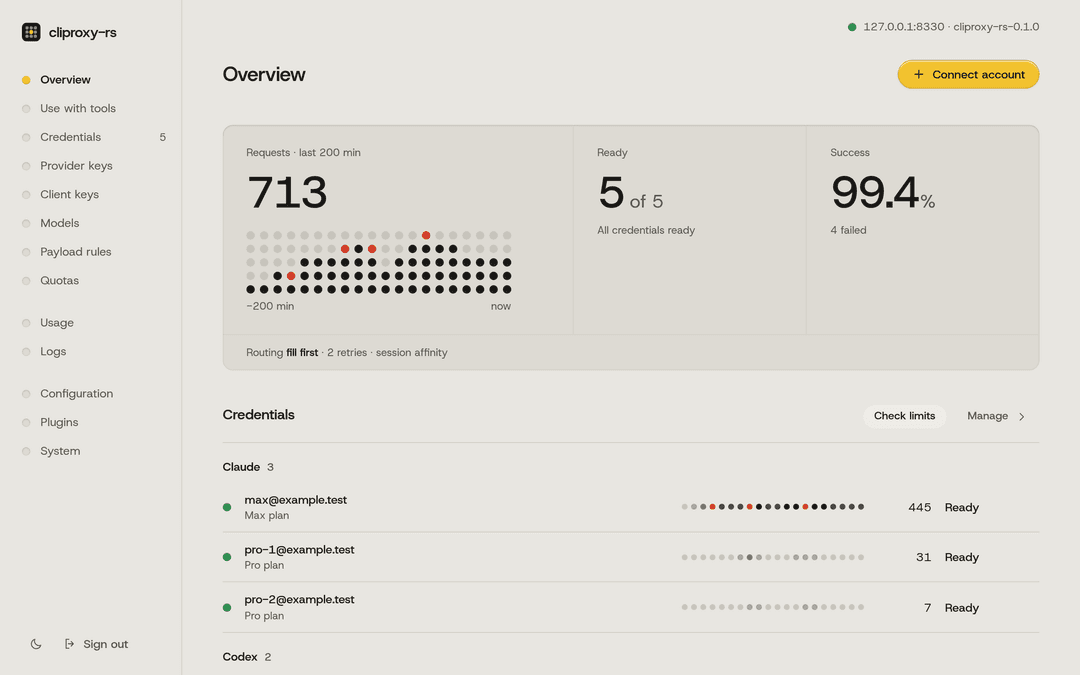 The cliproxy-rs dashboard: requests over the last 200 minutes, ready accounts, success rate, and each account's plan limits