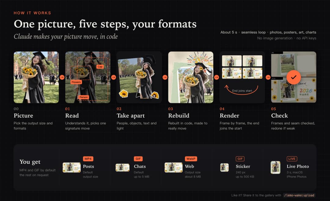 How it works: one picture, then Claude reads it, takes it apart, rebuilds and moves it in code, renders frame by frame and checks the loop, and you get the formats you pick: MP4 for posts and GIF for chats by default, WebP, a WeChat sticker GIF or a Live Photo on request