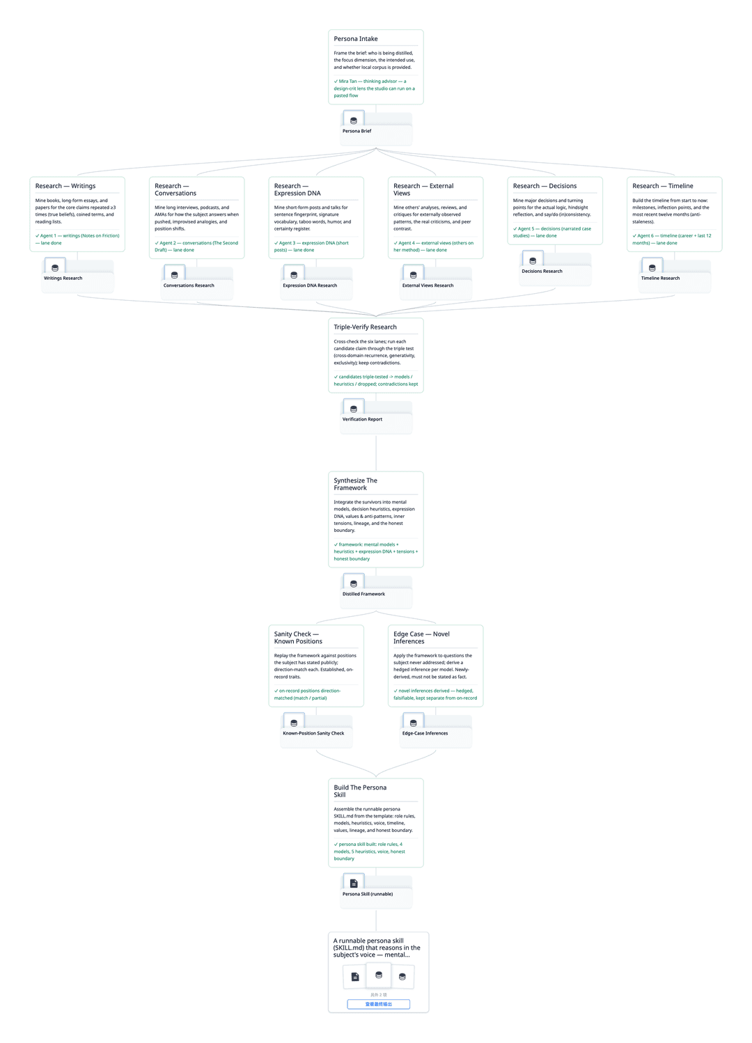 distill a mind into a skill flow