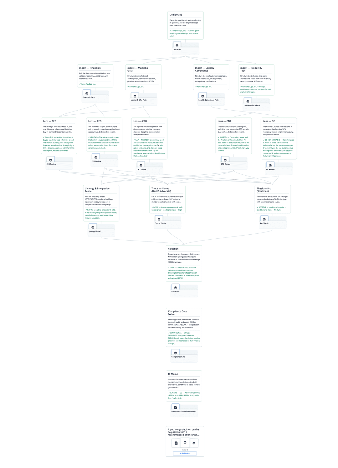 SaaS acquisition due diligence flow