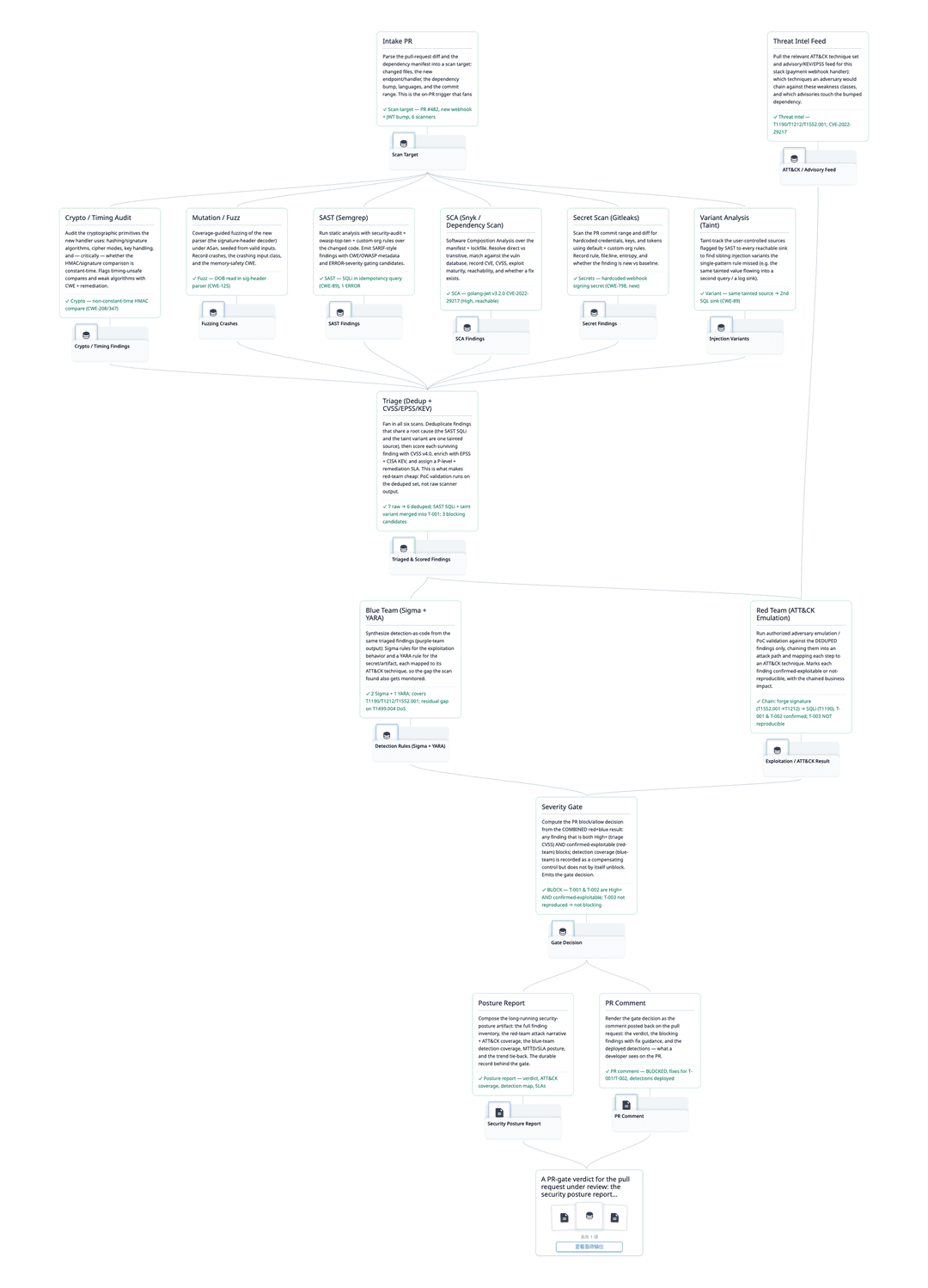 security CI/CD pipeline flow