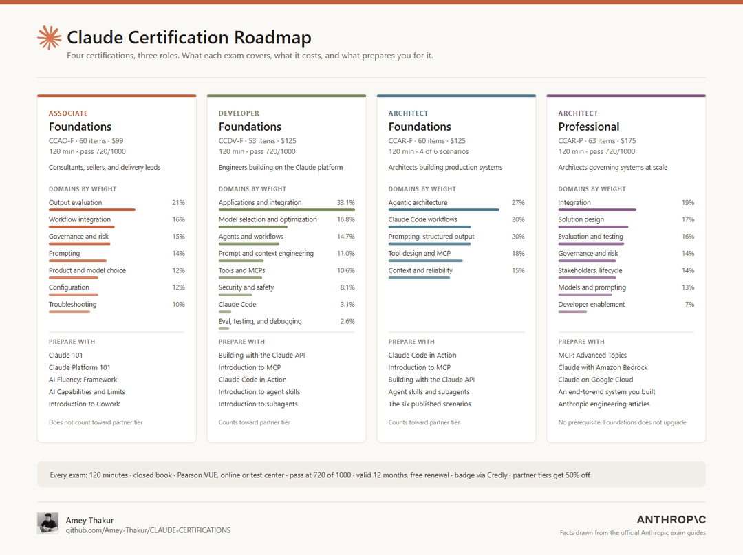 Claude certification roadmap: all four certifications with exam codes, fees, item counts, domain weights, and the courses that prepare for each