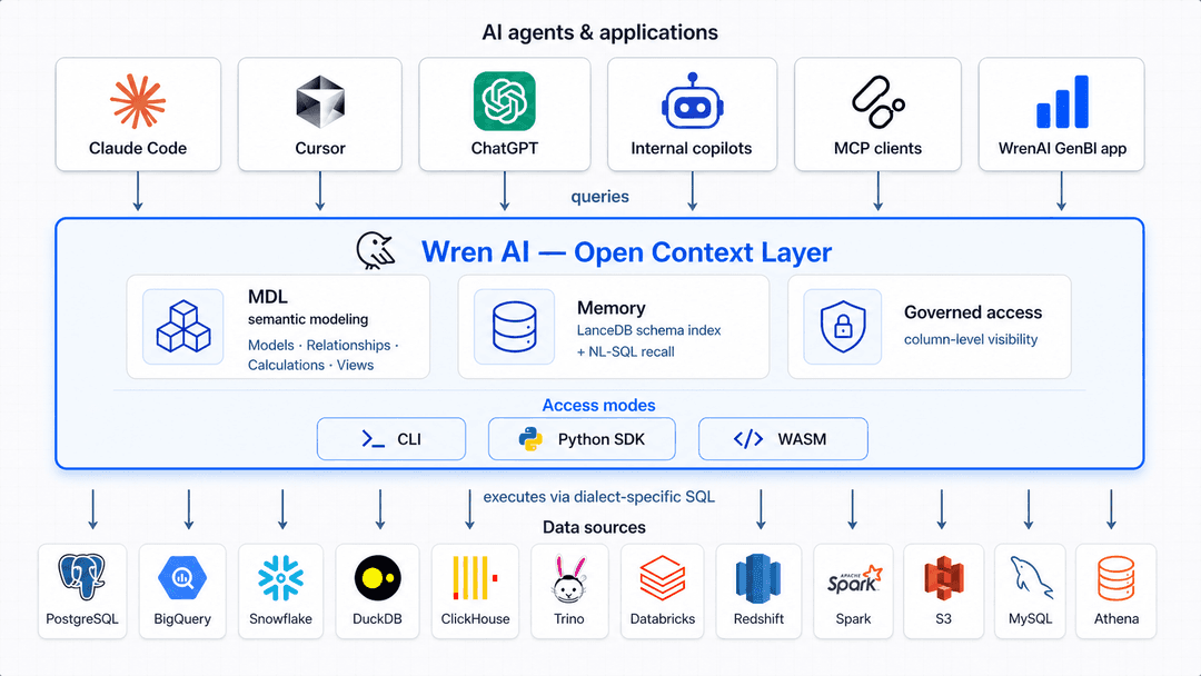 Wren AI architecture