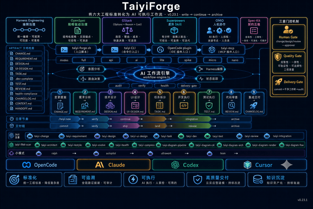 TaiyiForge 架构 — 六套标准 × 工作流引擎 × 九阶段 × Skill 宇宙 × 三层门控