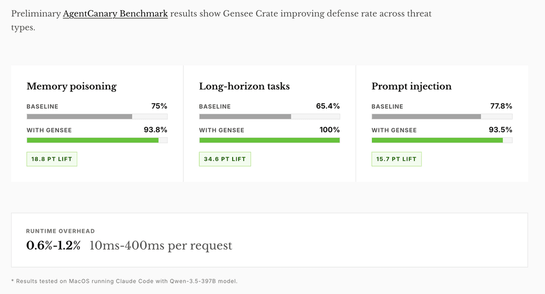 Preliminary AgentCanary benchmark results