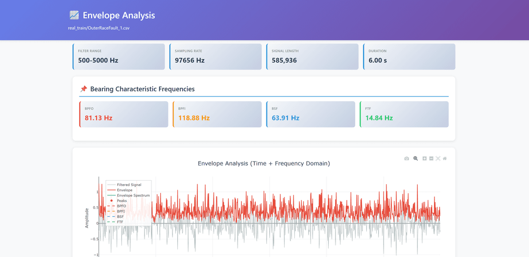 Envelope Analysis Report