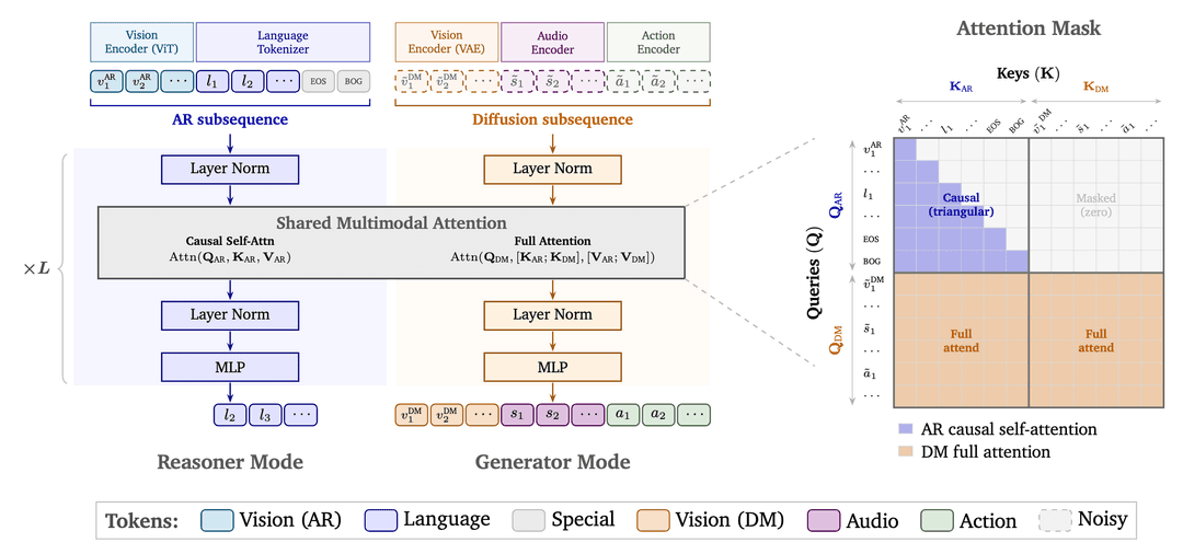 Cosmos 3 model architecture