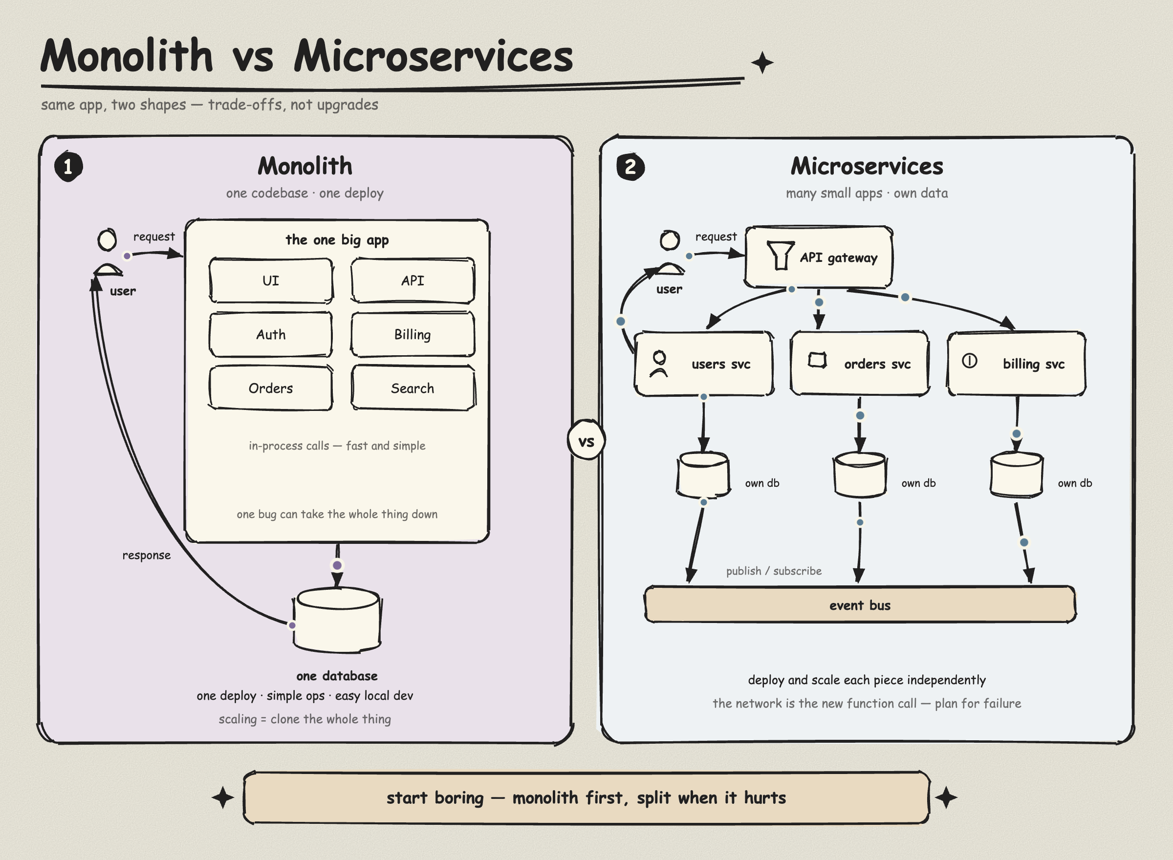 monolith-vs-microservices