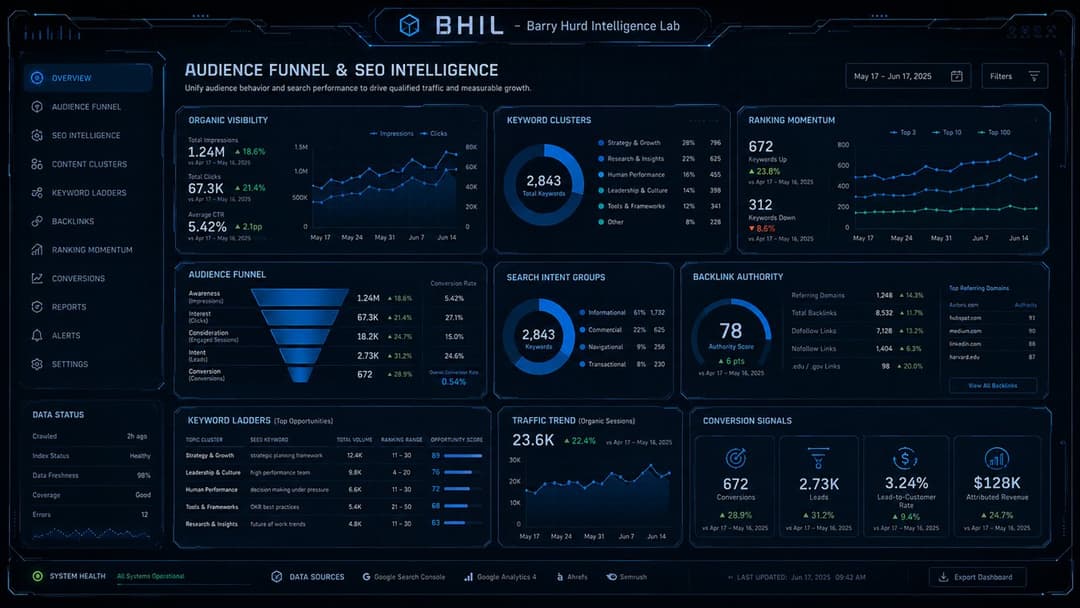 Audience Funnel and SEO Intelligence