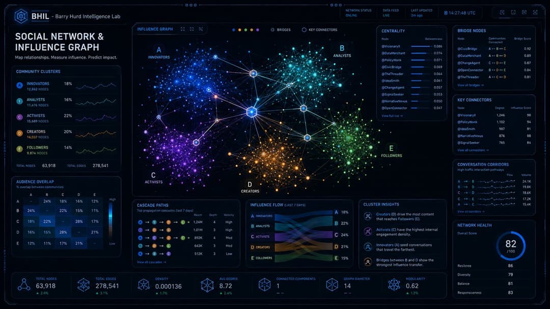 Social Network and Influence Graph
