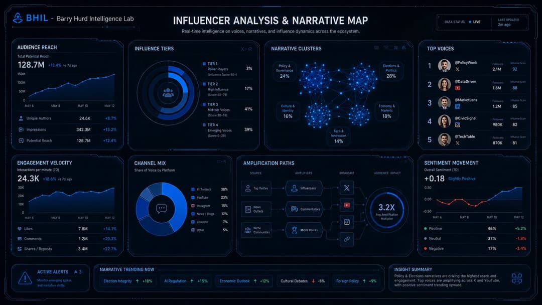 Influencer Analysis and Narrative Map