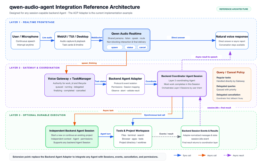 qwen-audio-agent reference architecture