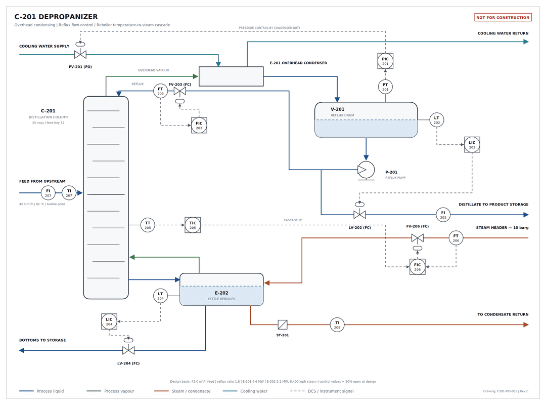 Conceptual PFD of the C-201 depropanizer: distillation column with overhead condenser, reflux drum and pump, and kettle reboiler, with reflux flow control and a reboiler temperature-to-steam cascade