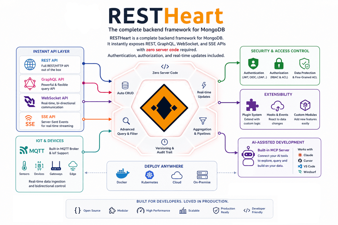 RESTHeart logical architecture