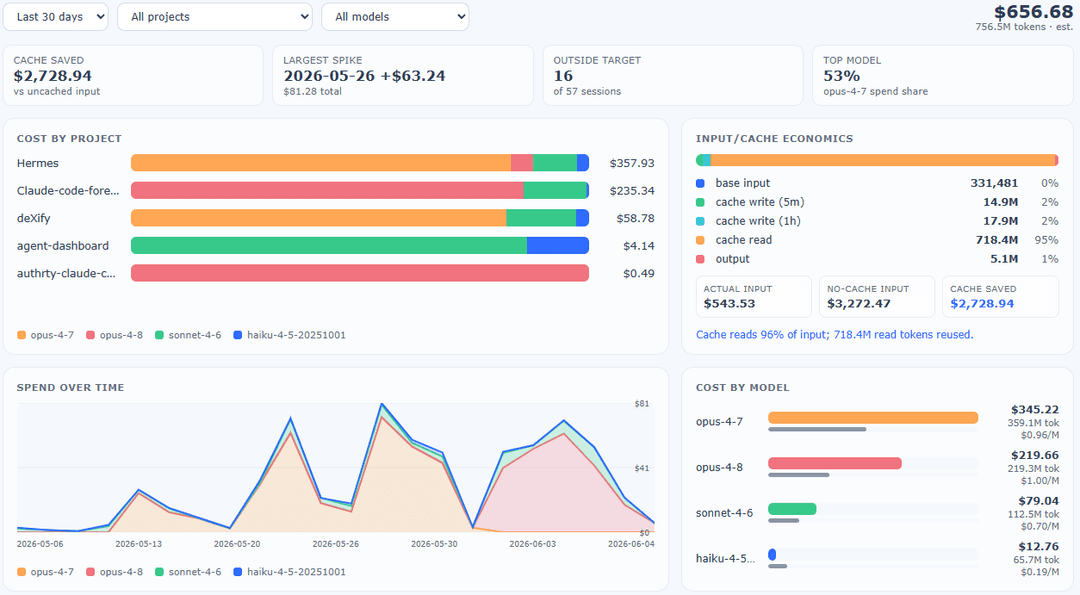 Cost analytics dashboard showing project spend, cache savings, model mix, and spend over time