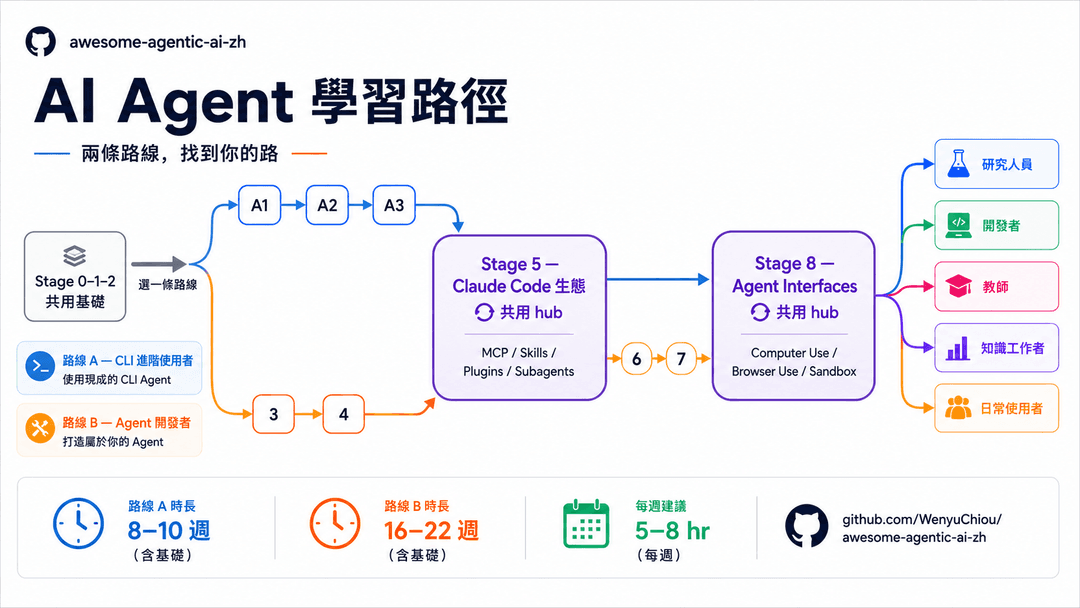 AI Agent 學習路徑
